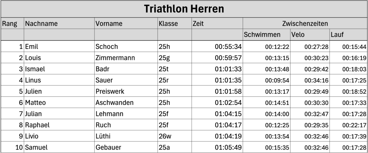 Resultate Schüler
