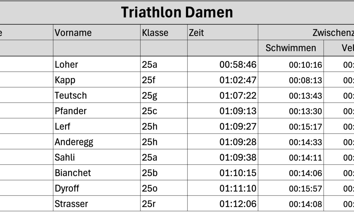 Resultate Schülerinnen